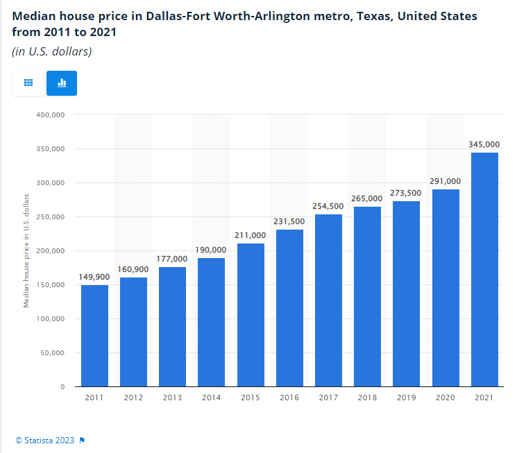 Median house price in Dallas-Fort Worth-Arlington metro, Texas, United States from 2011 to 2021